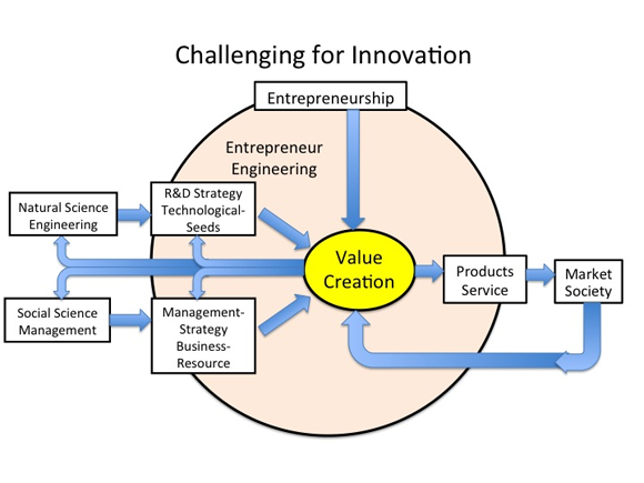 Challenging for Innovation